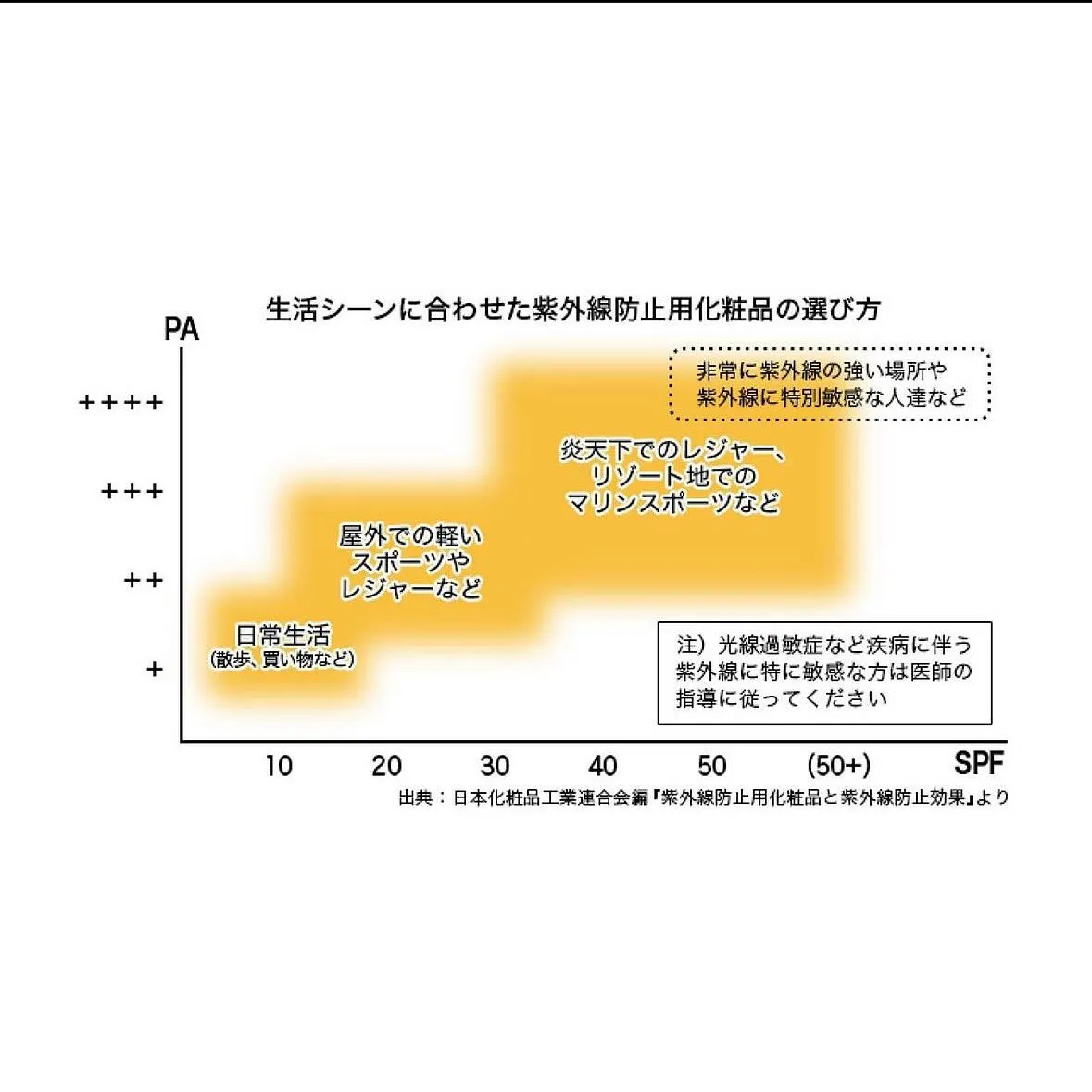 皆さんは紫外線対策されてますか？